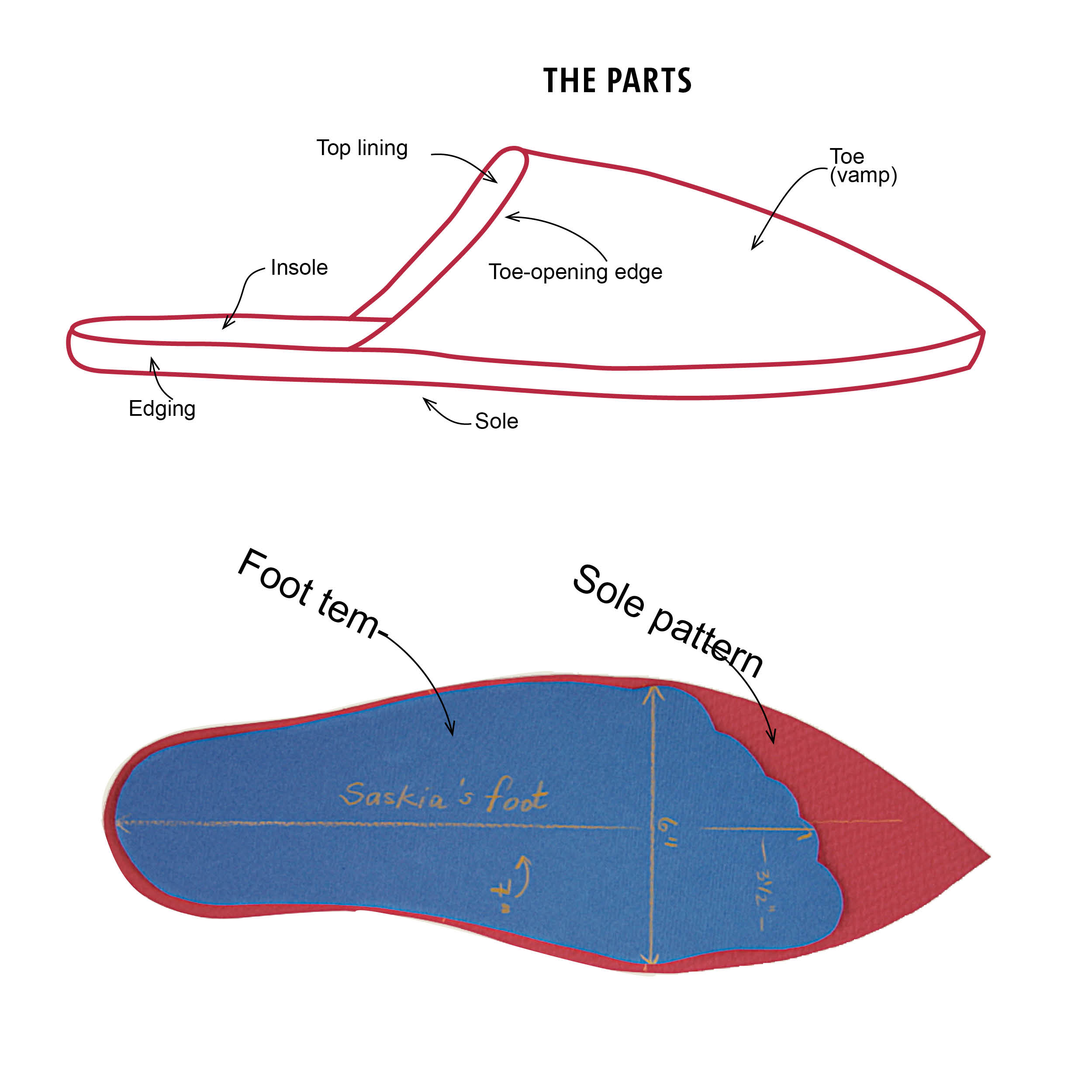 Slipper making store process