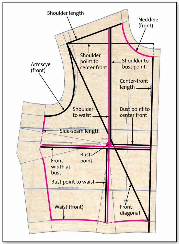 pattern essential measuring points
