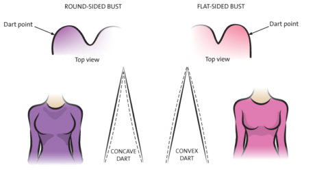 Where to Place the Points of Bust Darts
