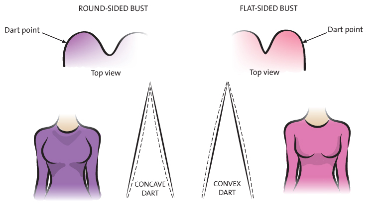 How to locate the bust point apex on a pattern – Part 2 – Fitting