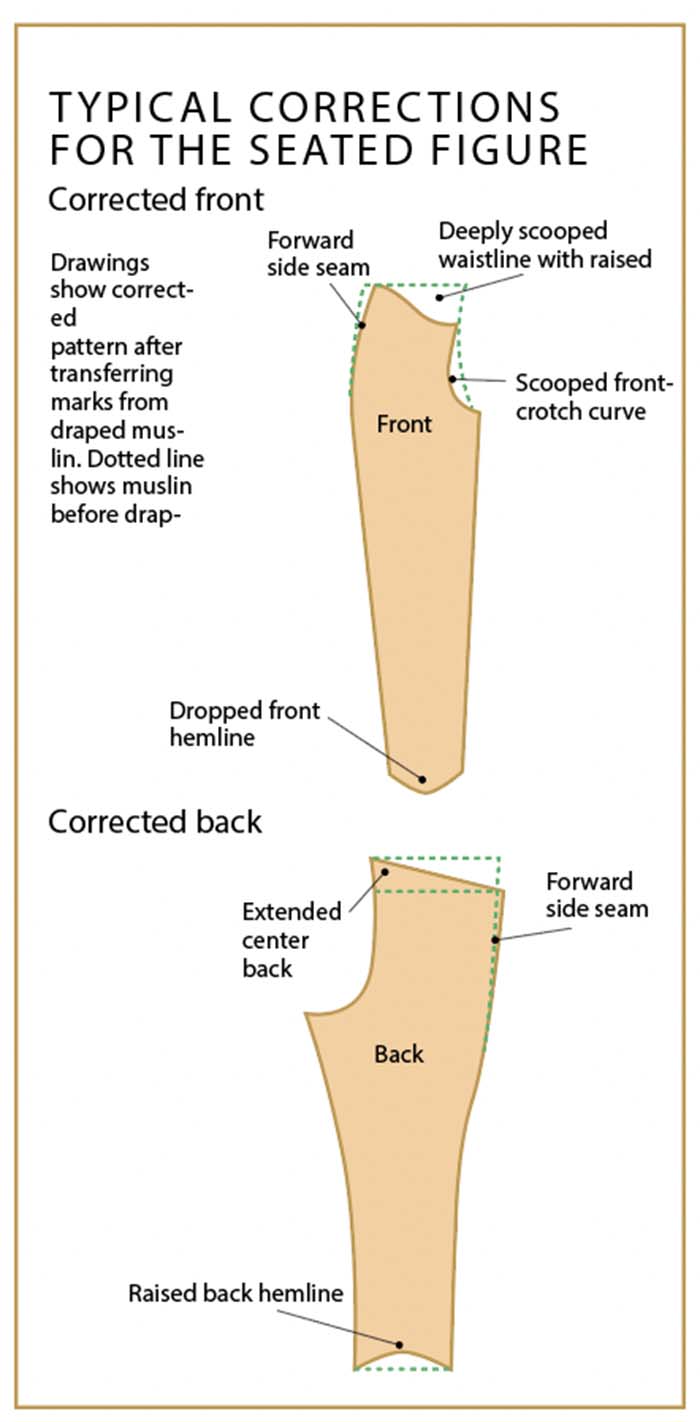 Fitting the Seated Figure - Threads