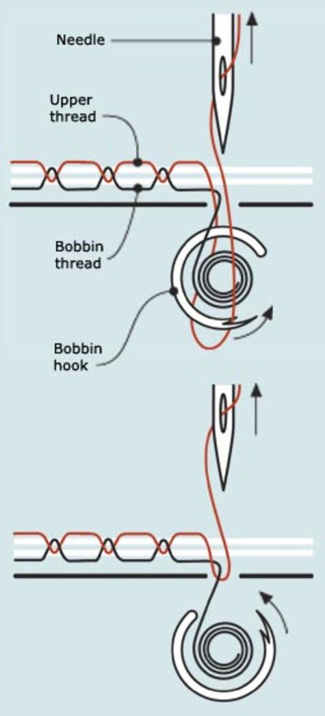how a stitch is formed