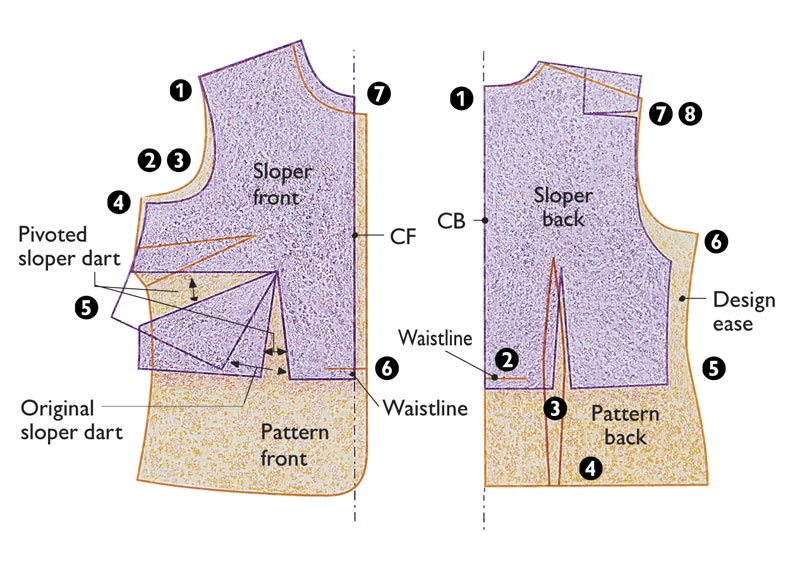 Step 1: Align/assess sloper and pattern